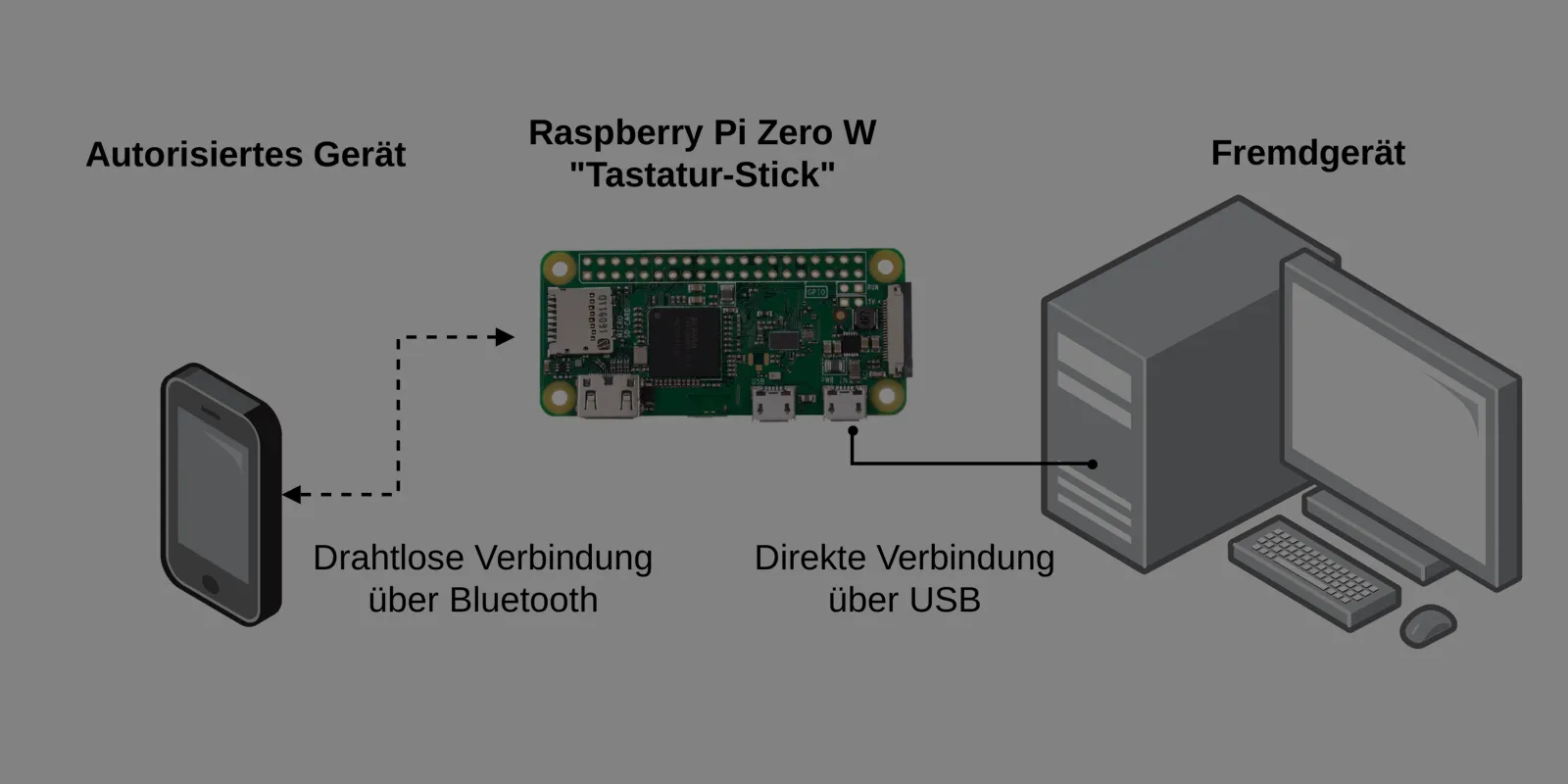 Preview for the Bluetooth HID Project page.