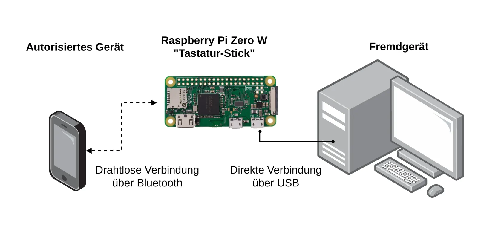 Rough overview over the project's communication setup